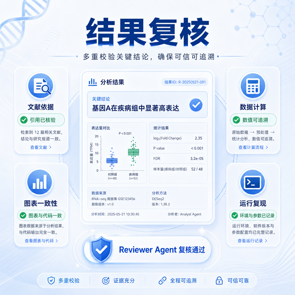 结果多轮检查示意